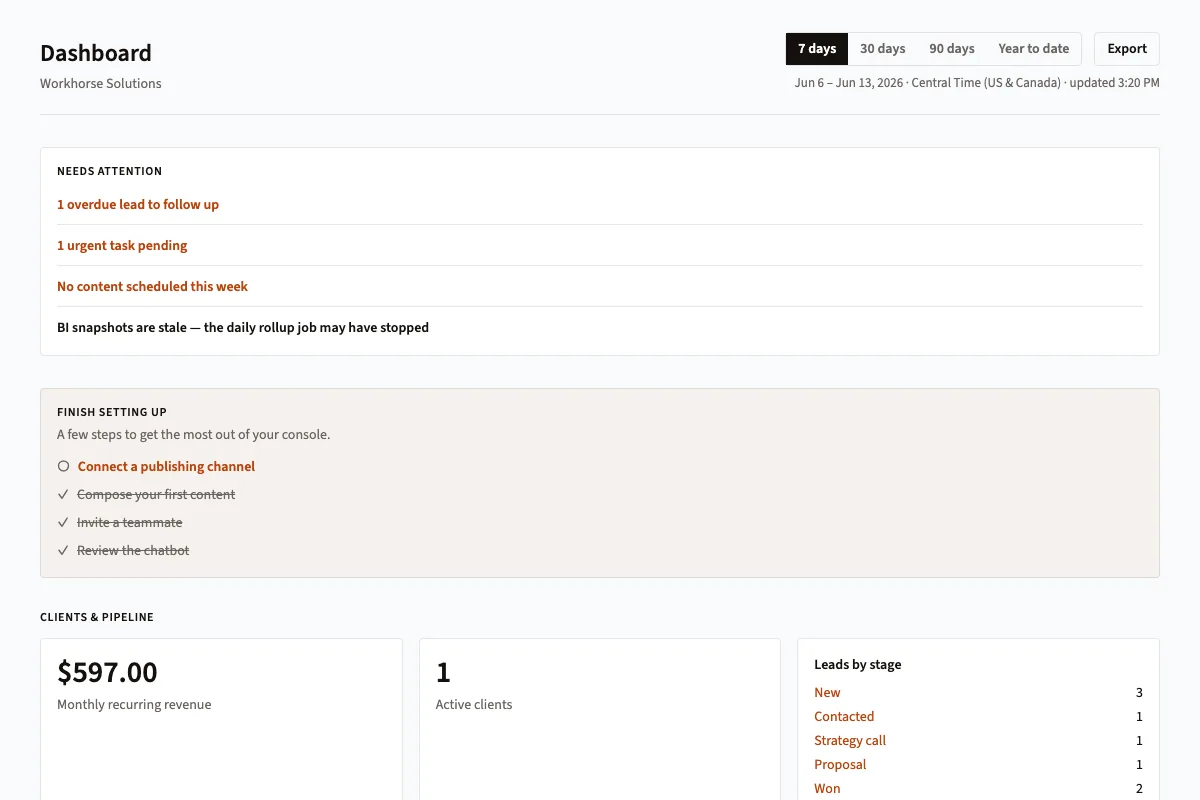 The owner dashboard: revenue, leads by stage, calls answered, chat conversion, and content cadence on one screen.